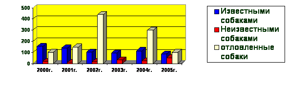 Количество укушенных и отловленных собак на 2000-2005г.