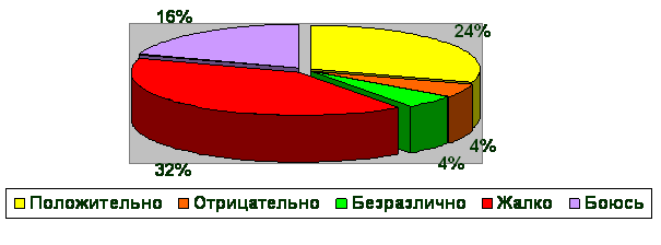 Ответ на вопрос: Как вы относитесь к собакам?